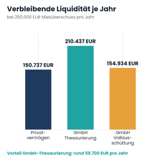 Balkendiagramm – verbleibende Liquidität bei 250.000 EUR Mietüberschuss: GmbH-Thesaurierung 210.437 EUR vs. Privatvermögen 150.737 EUR, Vorteil 59.700 EUR pro Jahr.