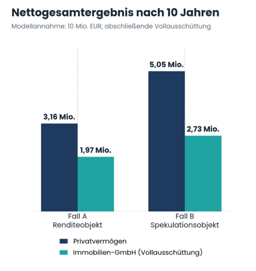 Gruppiertes Balkendiagramm – Nettogesamtergebnis Privatvermögen vs. Immobilien-GmbH nach Vollausschüttung in zwei Modellfällen.